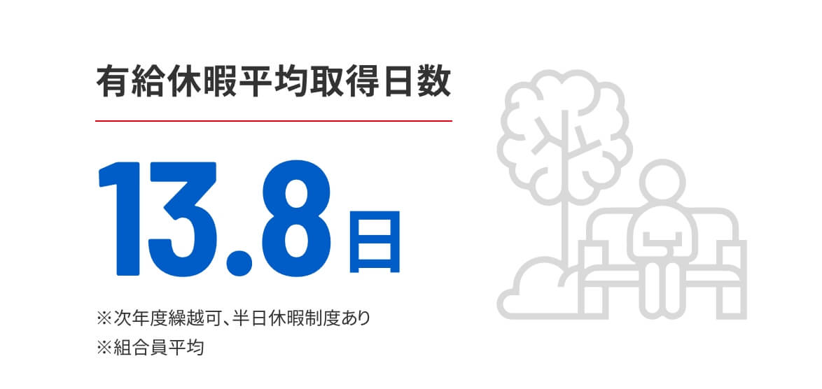 有給休暇平均取得日数
