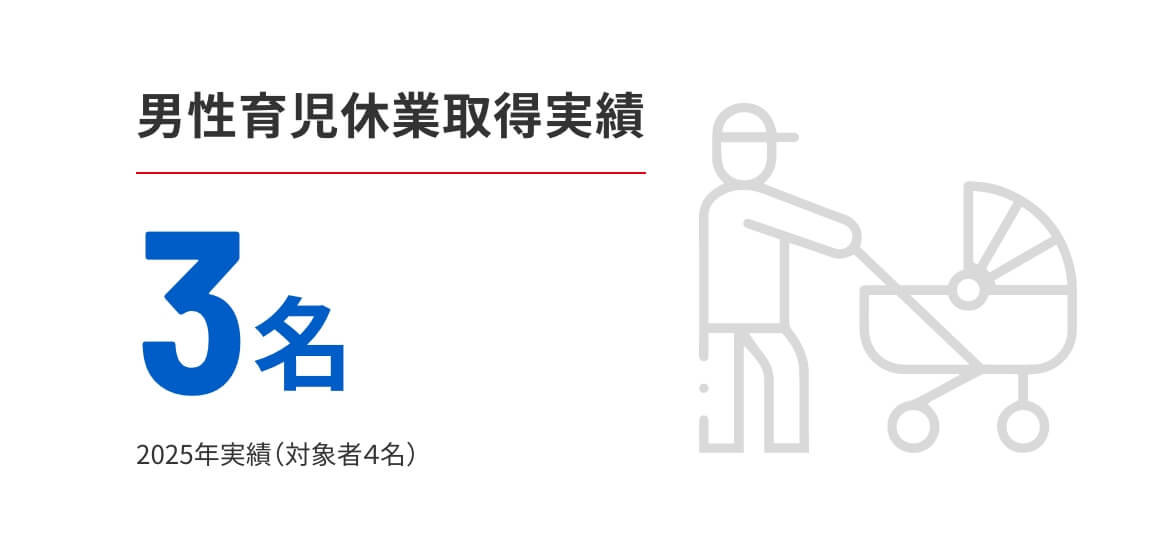 男性育児休暇取得実績
